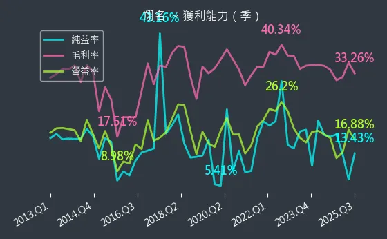 8091 翔名 獲利能力