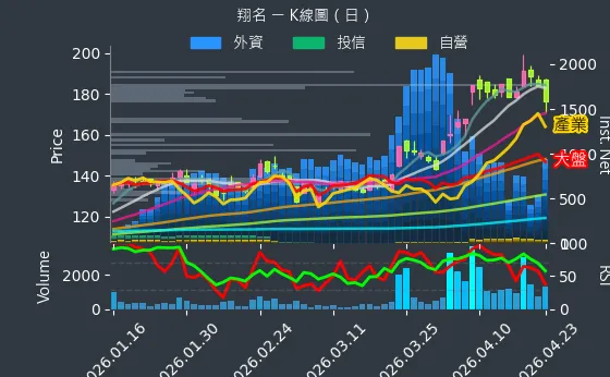 8091 翔名 日線圖