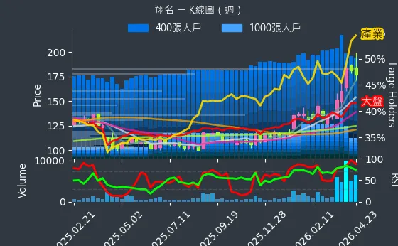 8091 翔名 週線圖