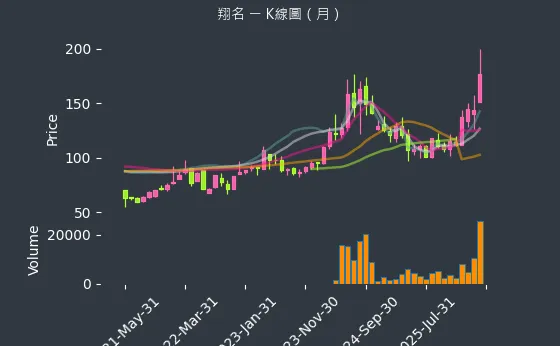 8091 翔名 月線圖