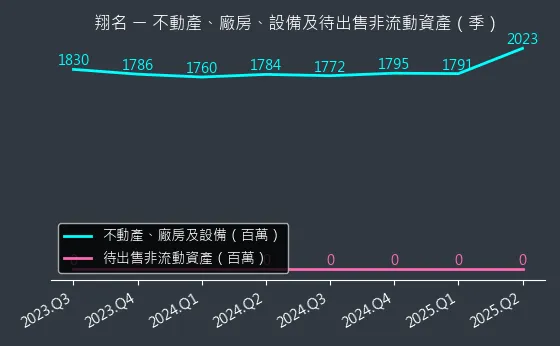 8091 翔名 不動產、廠房、設備及待出售非流動資產變化圖