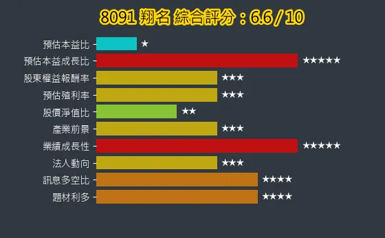 8091 翔名 綜合評分