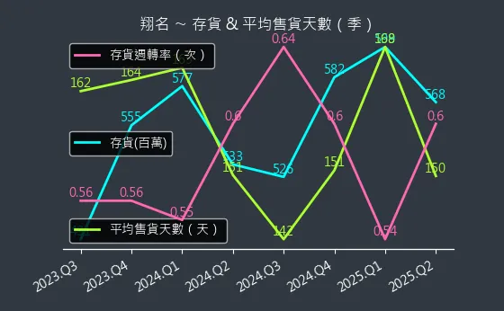 8091 翔名 存貨與平均售貨天數