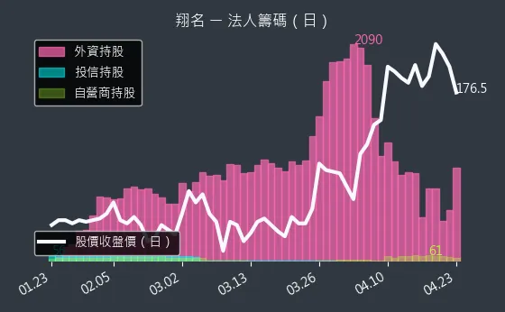 8091 翔名 三大法人買賣超