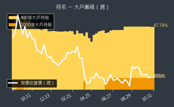 8091 翔名 大戶持股變動、集保戶變化