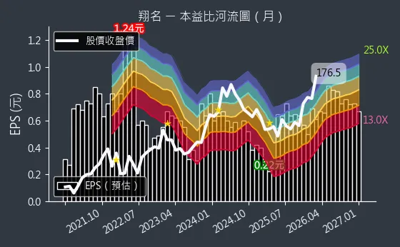 8091 翔名 本益比河流圖