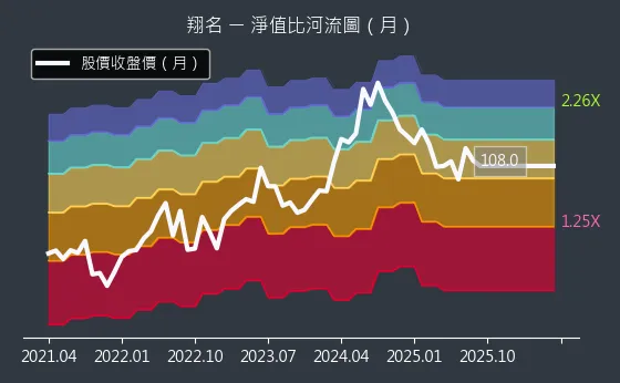 8091 翔名 淨值比河流圖