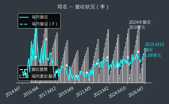 8091 翔名 營收趨勢圖