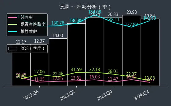 8048 德勝 杜邦分析