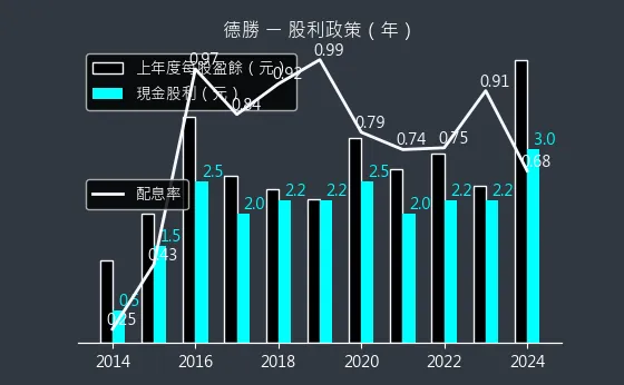 8048 德勝 股利政策