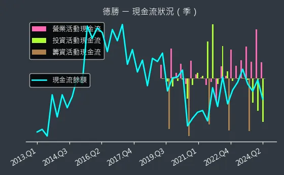 8048 德勝 現金流狀況