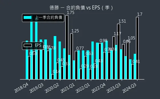 8048 德勝 合約負債