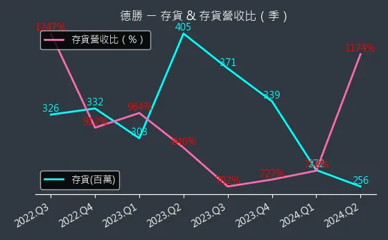 8048 德勝 存貨與存貨營收比