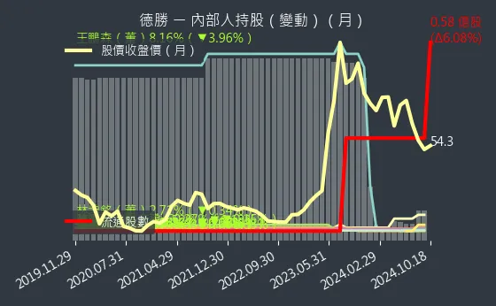 8048 德勝 內部人持股