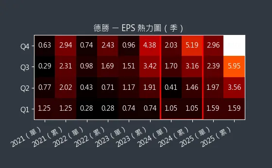 8048 德勝 EPS 熱力圖