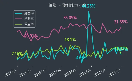 8048 德勝 獲利能力