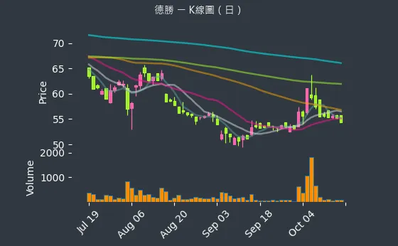 8048 德勝 K線圖（日）