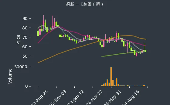 8048 德勝 K線圖（週）
