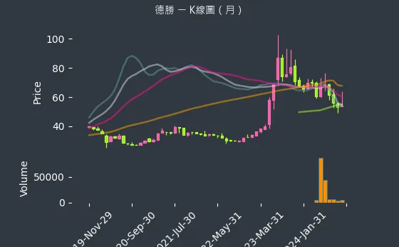 8048 德勝 K線圖（月）