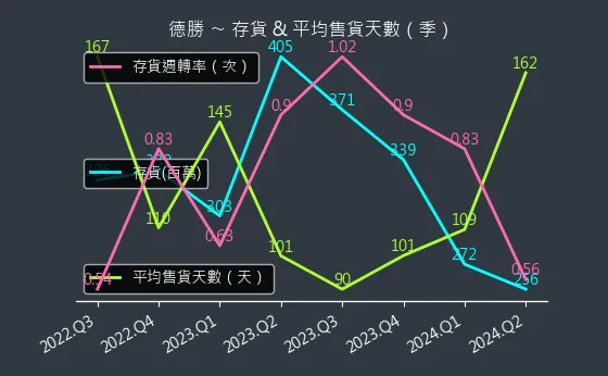 8048 德勝 存貨與平均售貨天數