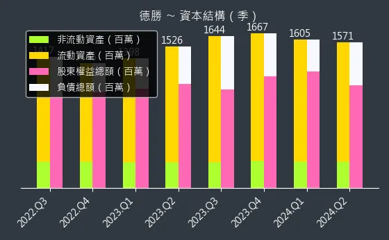 8048 德勝 資本結構