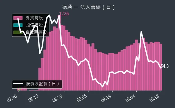 8048 德勝 法人籌碼