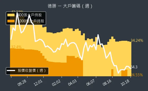 8048 德勝 大戶籌碼