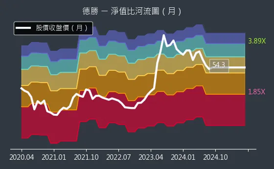 8048 德勝 淨值比河流圖