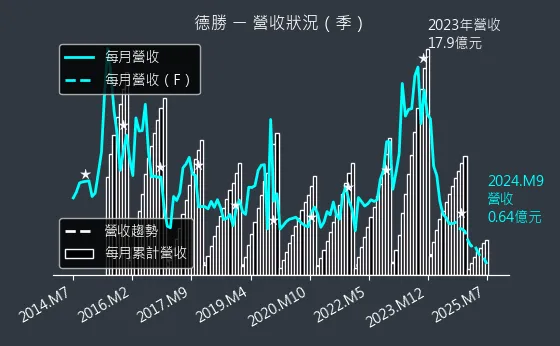 8048 德勝 營收狀況