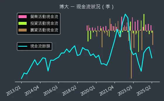 8109 博大 現金流狀況