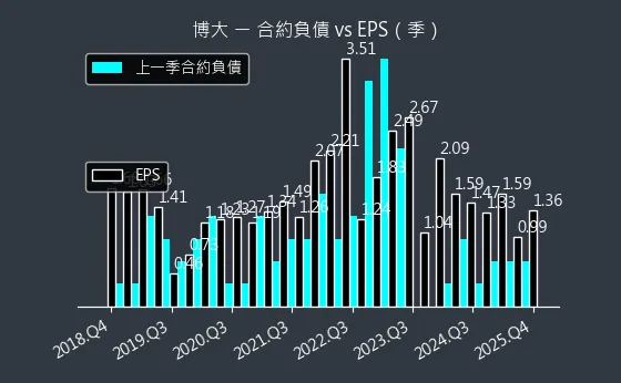 8109 博大 合約負債與 EPS
