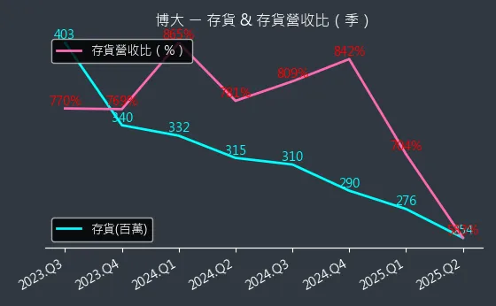 8109 博大 存貨與存貨營收比