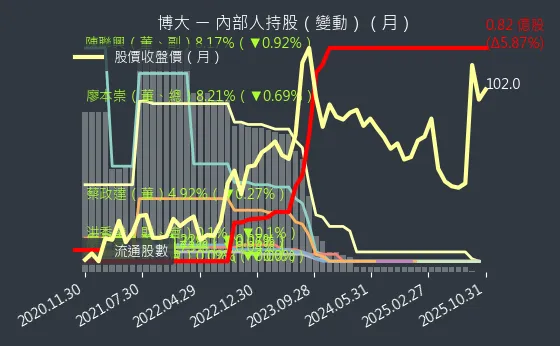 8109 博大 內部人持股變動