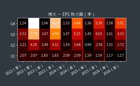 8109 博大 EPS 熱力圖