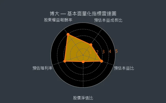8109 博大 量化綜合評分