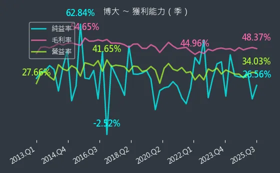 8109 博大 獲利能力