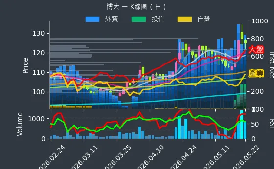 8109 博大 日線圖
