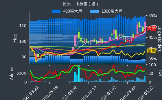 8109 博大 週線圖