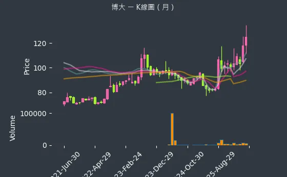 8109 博大 月線圖