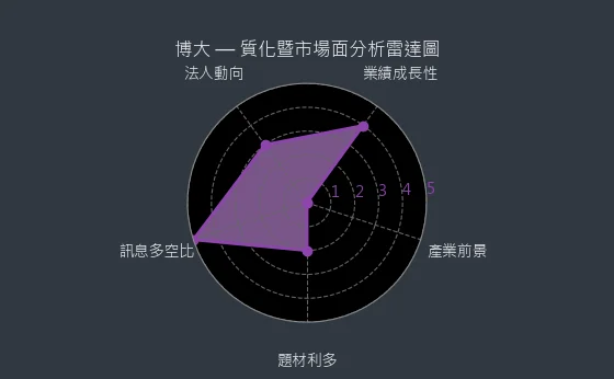 8109 博大 質化綜合評分