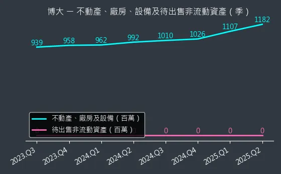 8109 博大 不動產、廠房、設備及待出售非流動資產變化圖
