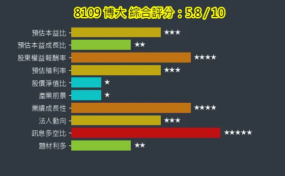 8109 博大 綜合評分