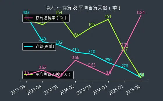 8109 博大 存貨與平均售貨天數