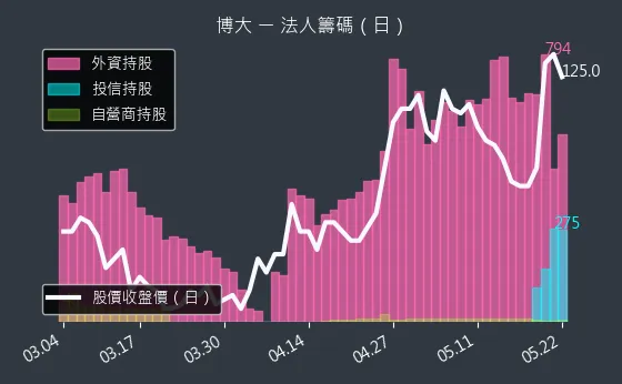 8109 博大 三大法人買賣超