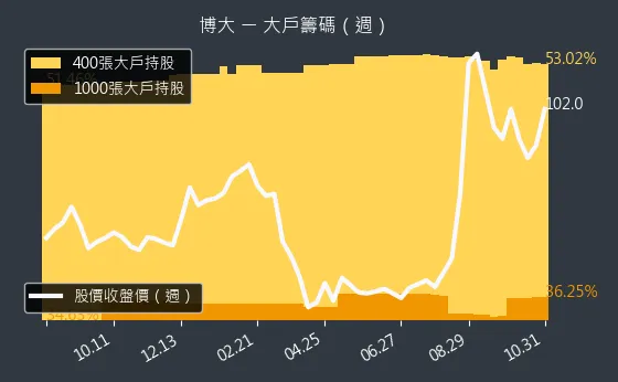 8109 博大 大戶持股變動、集保戶變化