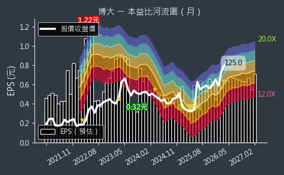 8109 博大 本益比河流圖