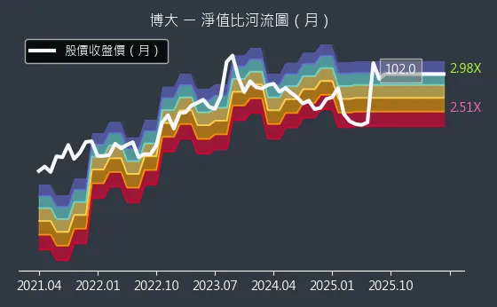 8109 博大 淨值比河流圖