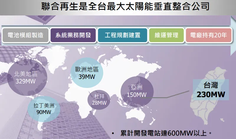 聯合再生為全台最大太陽能垂直整合公司