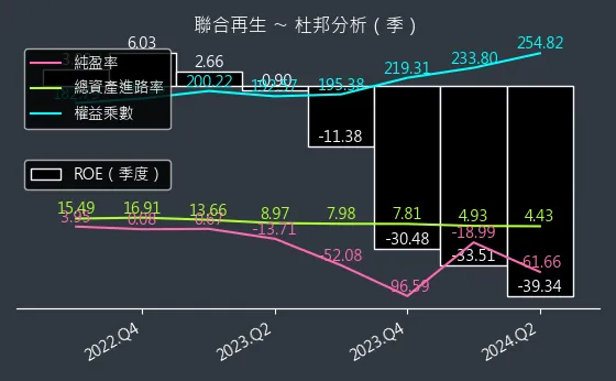 3576 聯合再生 杜邦分析