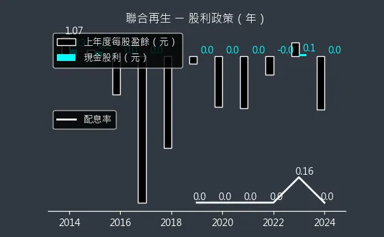 3576 聯合再生 股利政策